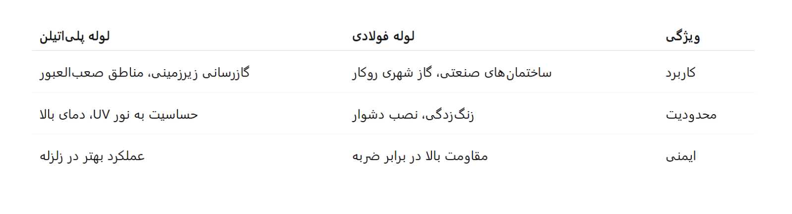 کاربردها و محدودیت‌ های لوله پلی اتیلن و فولادی